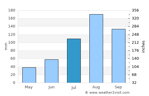 Karumbākkam average rain in July