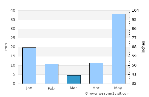 Karumbākkam average rain in March