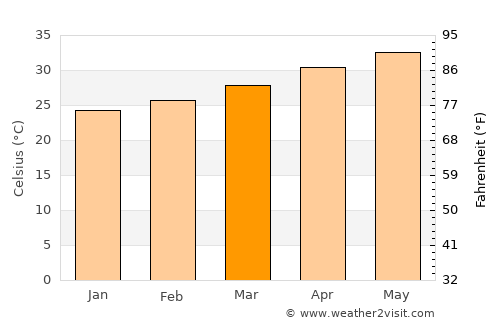 Karumbākkam average temperature in March