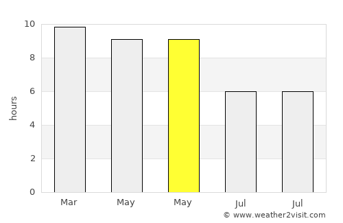 Karumbākkam average rain in May