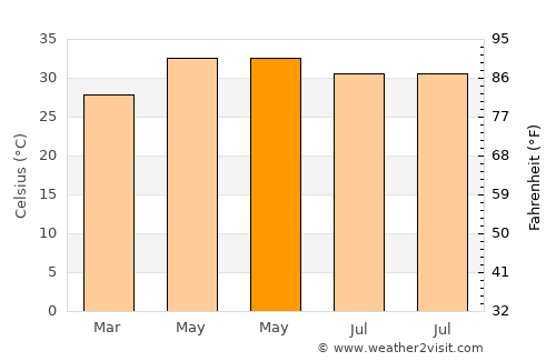 Karumbākkam average temperature in May