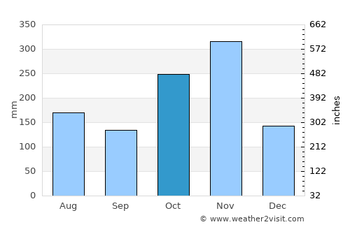 Karumbākkam average rain in October
