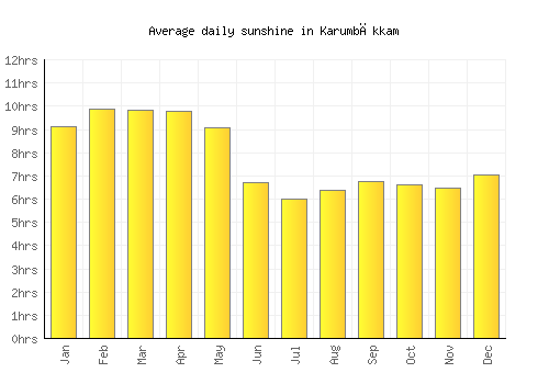 Karumbākkam average daily sunshine chart