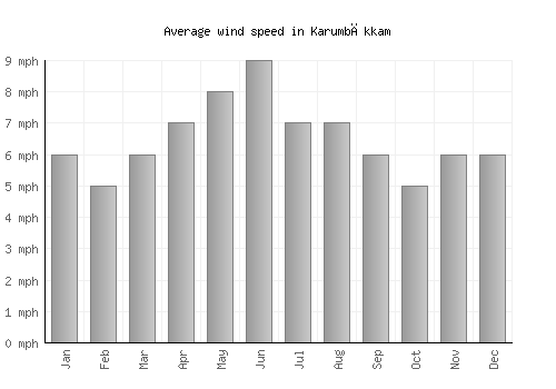Karumbākkam average winspeed by month (mph)