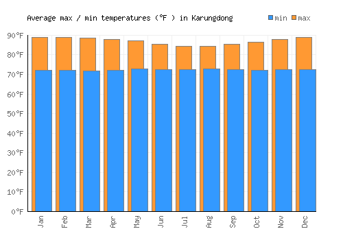Karungdong average minimum / maximum temperatures (Fahrenheit)