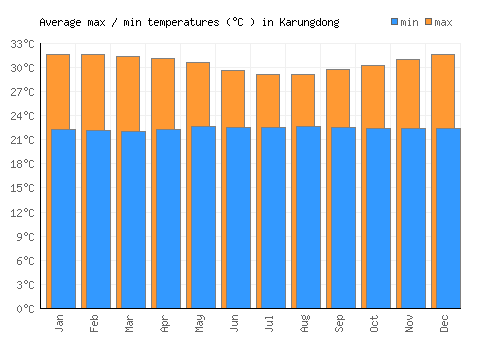 Karungdong average minimum / maximum temperatures (Celsius)