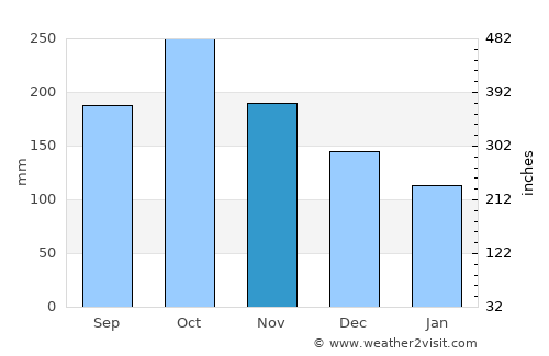 Karungdong average rain in November