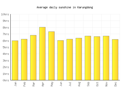 Karungdong average daily sunshine chart