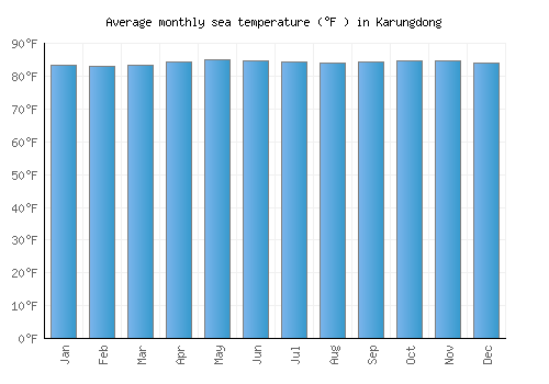 Karungdong average sea temperature chart (Fahrenheit)