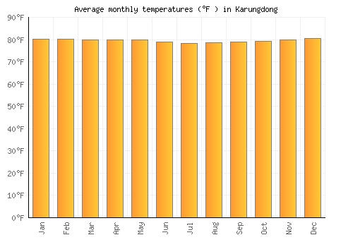 Karungdong average temperature chart (Fahrenheit)