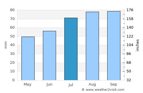 Karup average rain in July