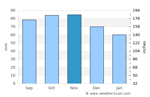 Karup average rain in November