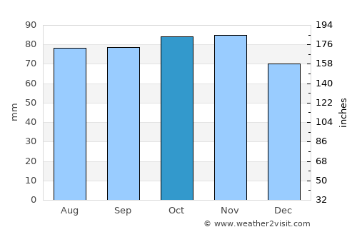 Karup average rain in October