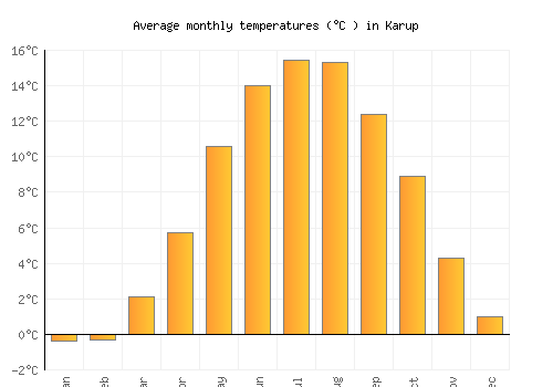 Karup average temperature chart (Celsius)