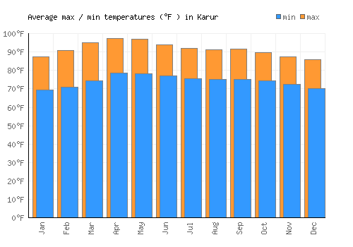 Karur average minimum / maximum temperatures (Fahrenheit)