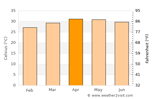 Karur average temperature in April