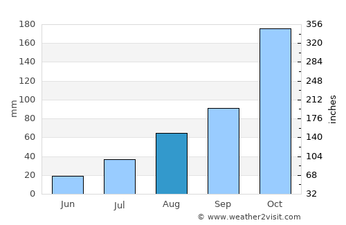 Karur average rain in August