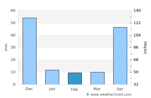 Karur average rain in February