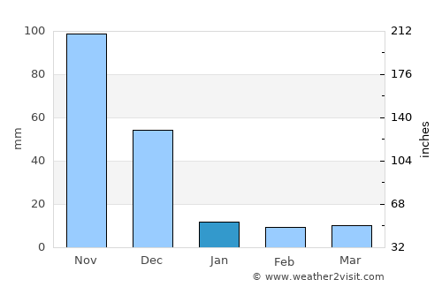 Karur average rain in January