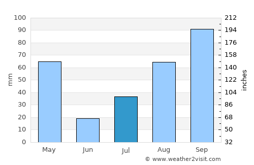 Karur average rain in July