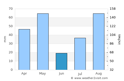 Karur average rain in June