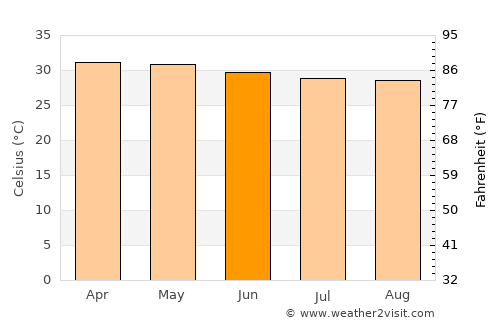 Karur average temperature in June