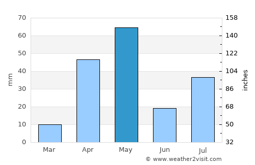 Karur average rain in May