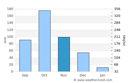 Karur average rain in November