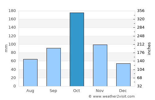 Karur average rain in October