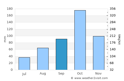 Karur average rain in September