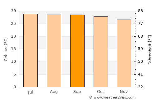 Karur average temperature in September