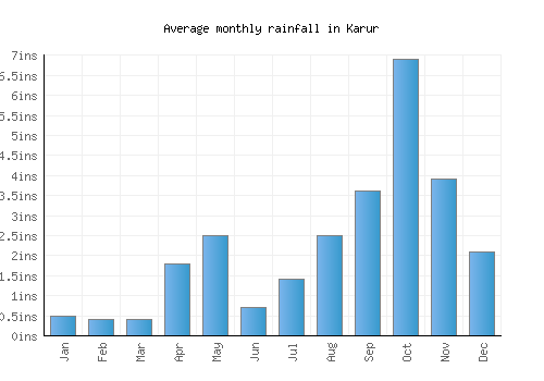 Karur monthly rainfall chart (inches)