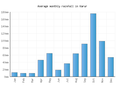 Karur monthly rainfall chart (mm)