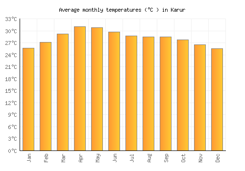 Karur average temperature chart (Celsius)