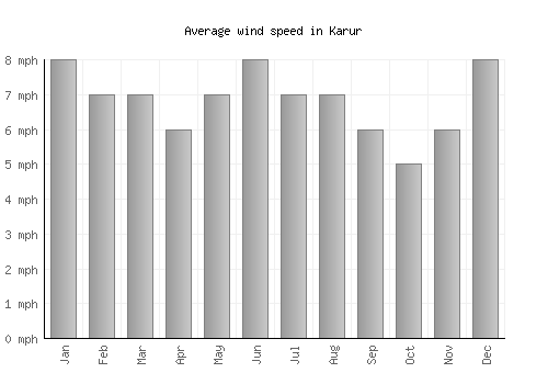 Karur average winspeed by month (mph)