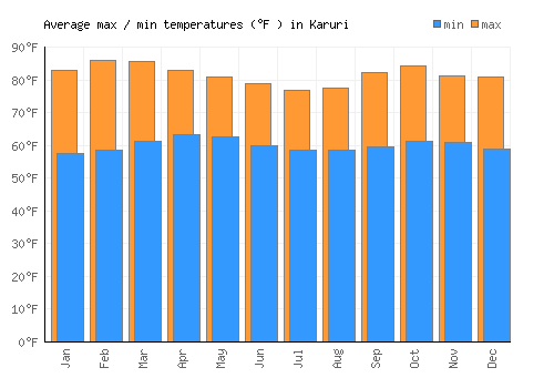 Karuri average minimum / maximum temperatures (Fahrenheit)