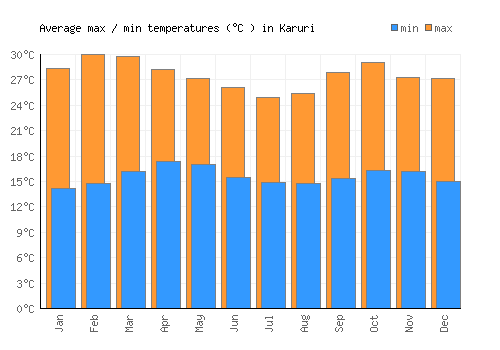 Karuri average minimum / maximum temperatures (Celsius)