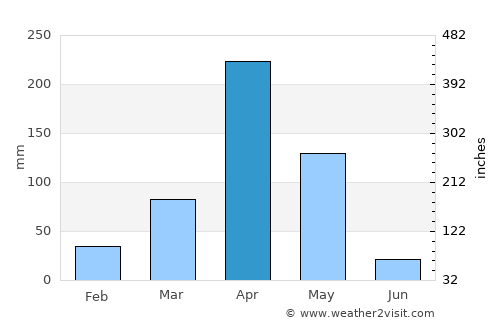 Karuri average rain in April
