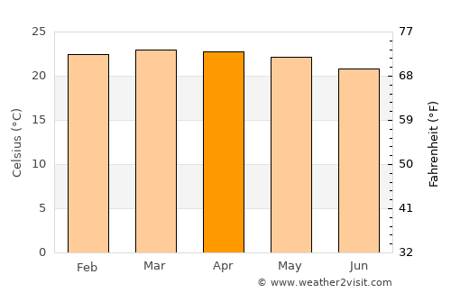 Karuri average temperature in April