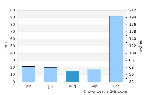 Karuri average rain in August
