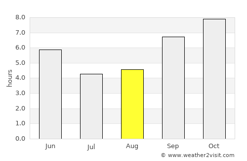 Karuri average rain in August
