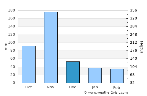 Karuri average rain in December