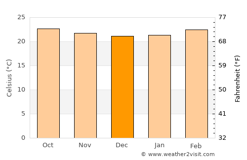 Karuri average temperature in December