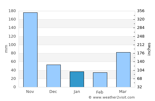Karuri average rain in January