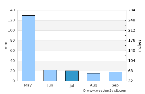 Karuri average rain in July