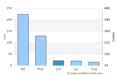 Karuri average rain in June