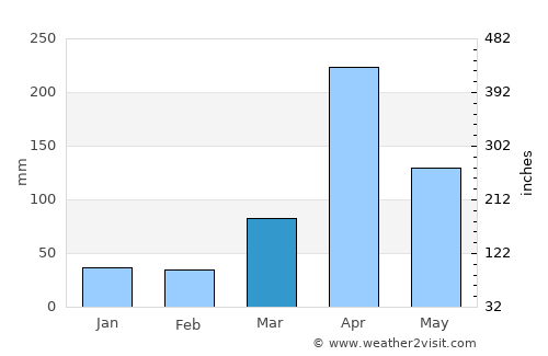 Karuri average rain in March