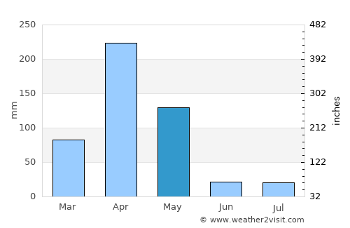 Karuri average rain in May
