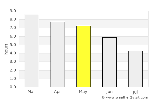 Karuri average rain in May