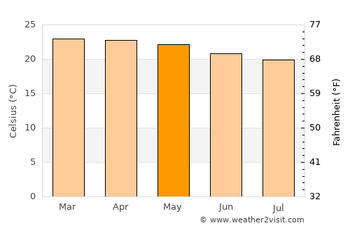 Karuri average temperature in May